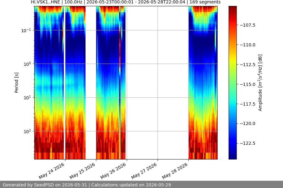 spectrogram week
