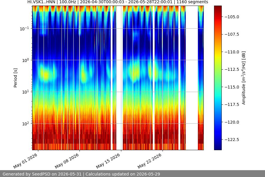 spectrogram month