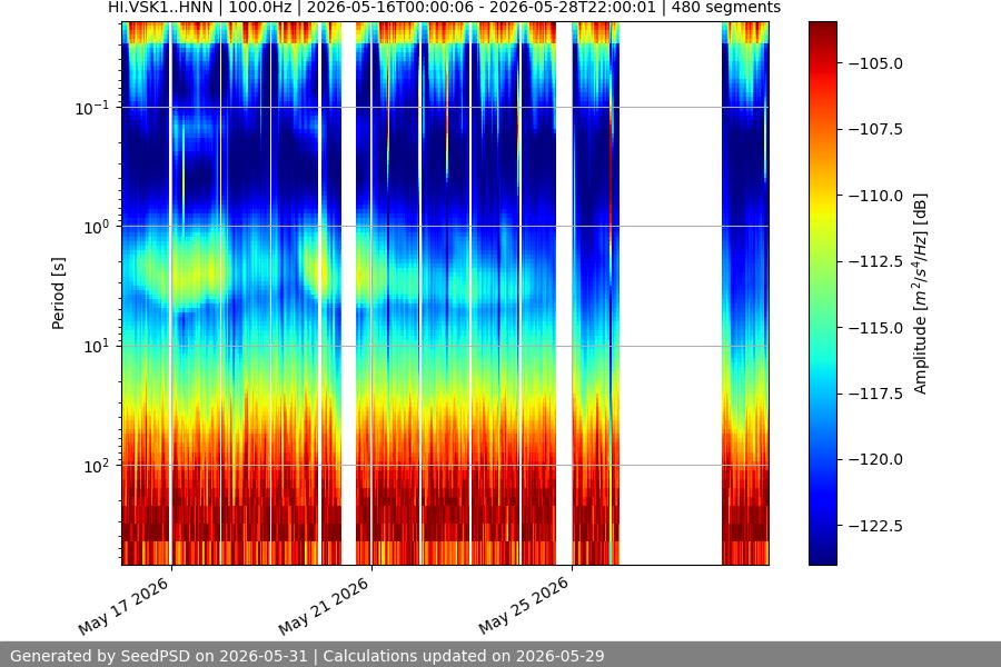 spectrogram two_weeks