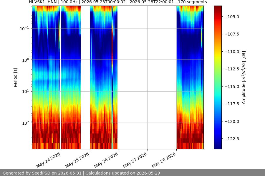 spectrogram week