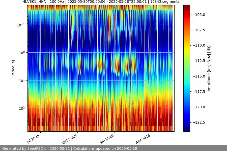 spectrogram year