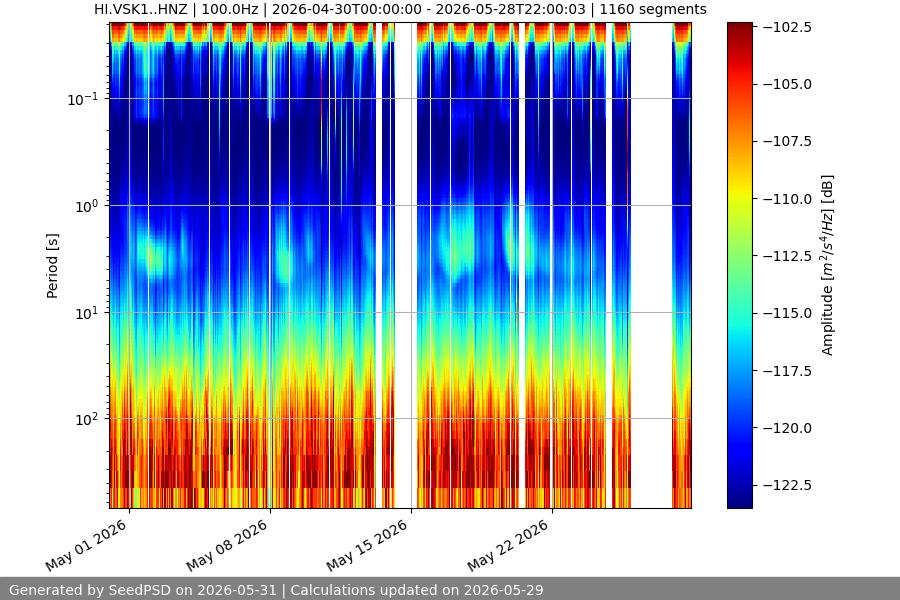 spectrogram month