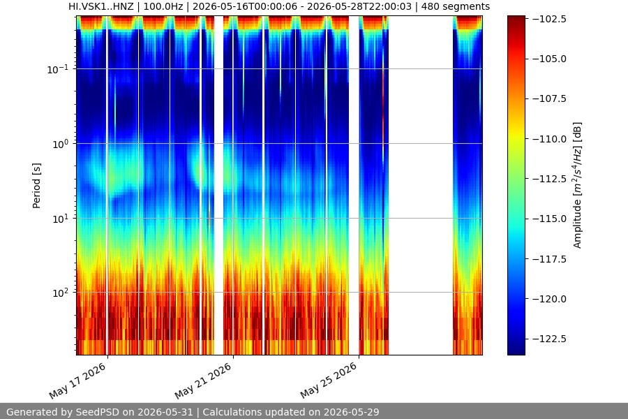 spectrogram two_weeks