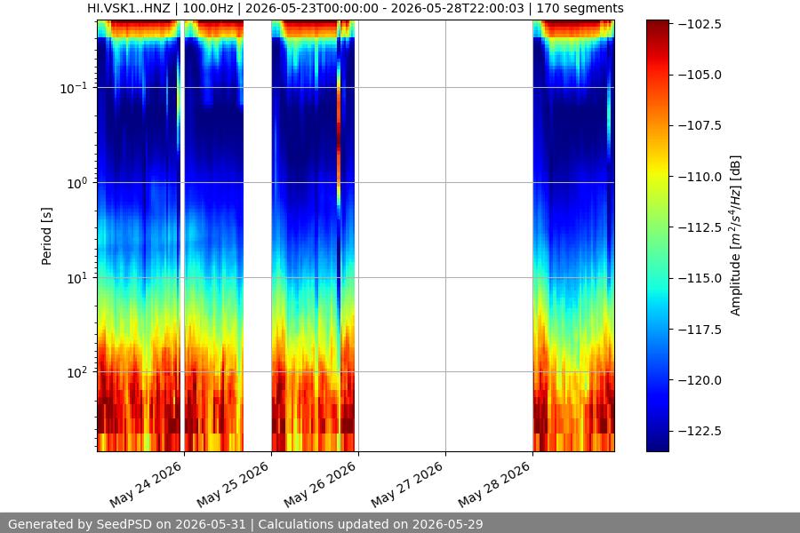 spectrogram week