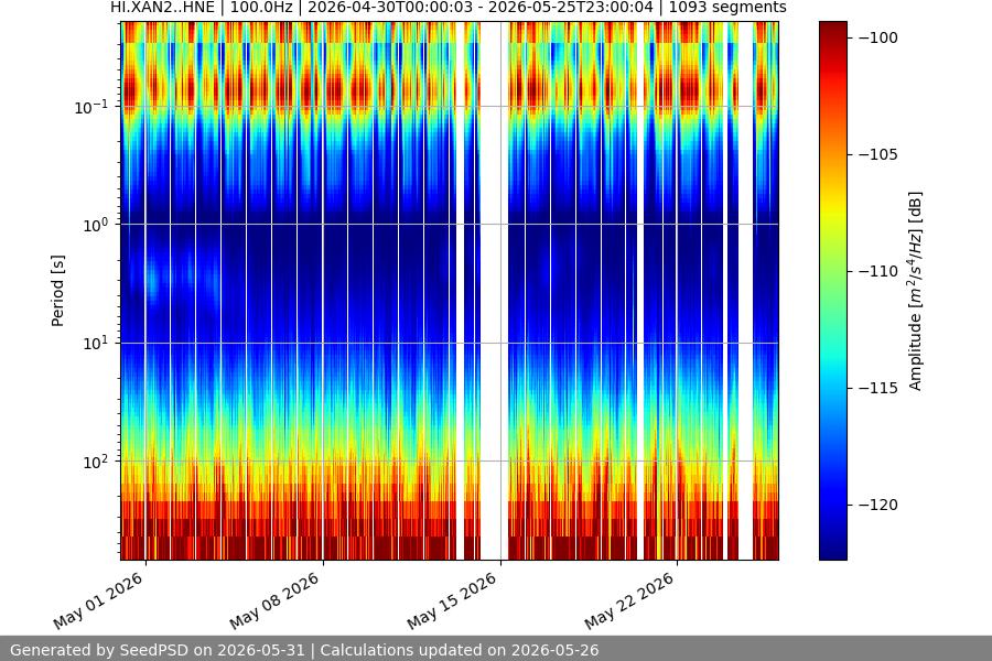 spectrogram month