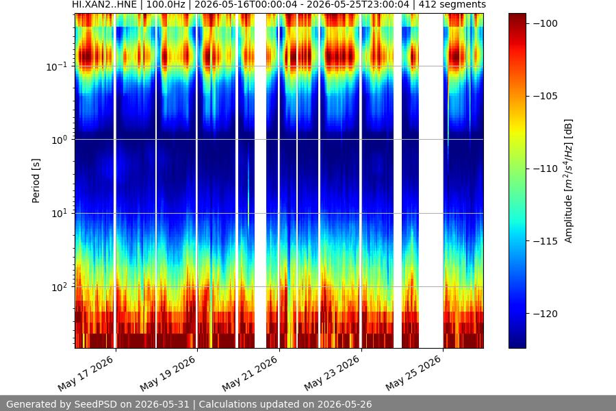spectrogram two_weeks