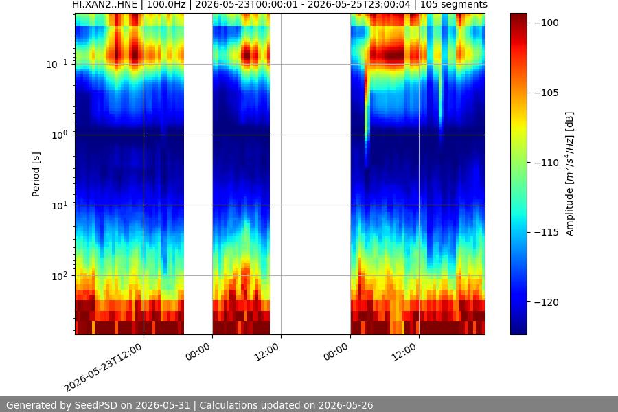spectrogram week