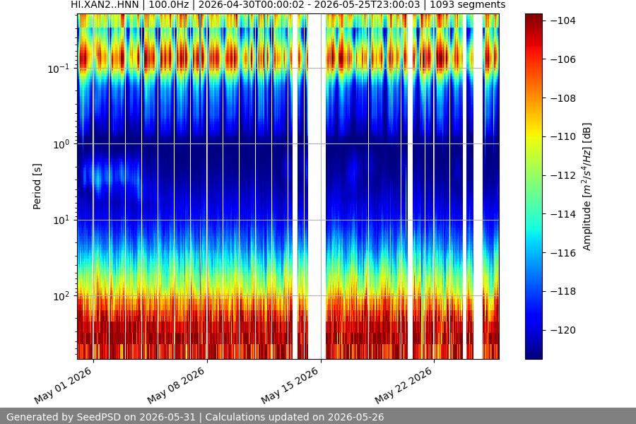 spectrogram month