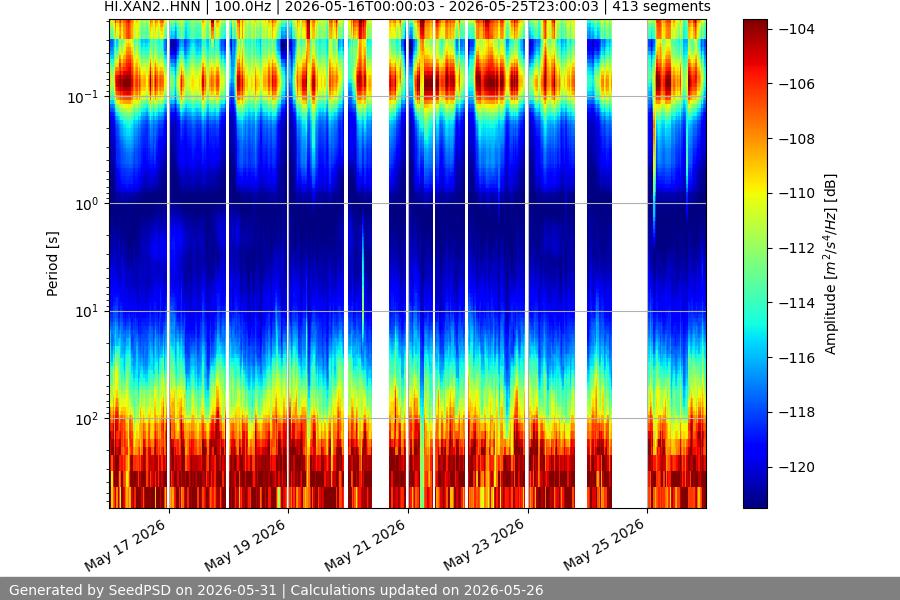 spectrogram two_weeks