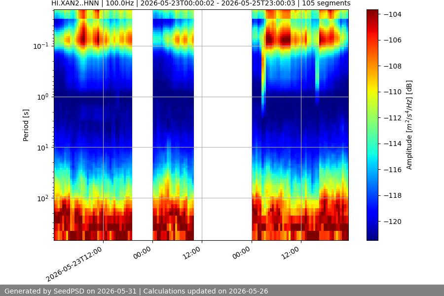 spectrogram week