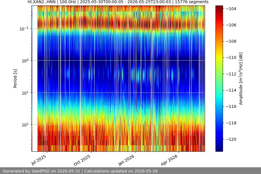 spectrogram year