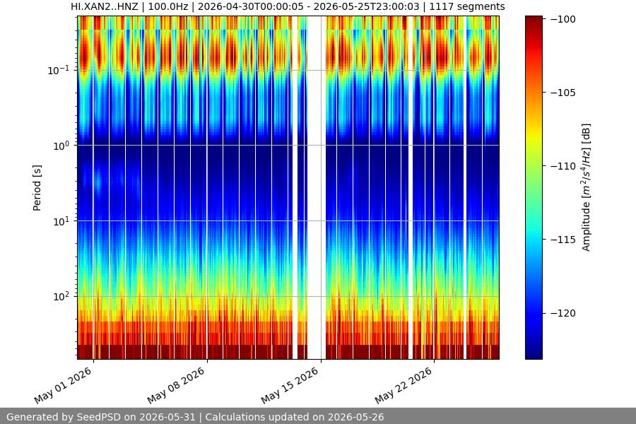 spectrogram month