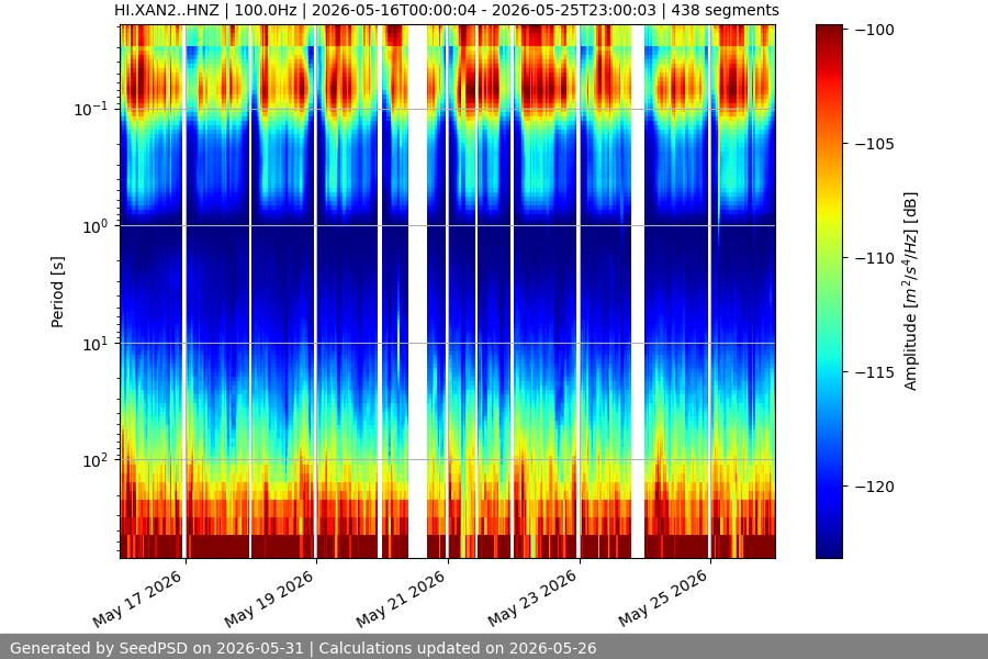 spectrogram two_weeks