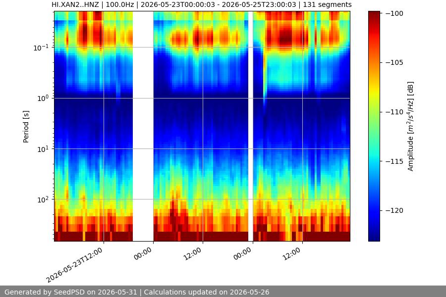 spectrogram week