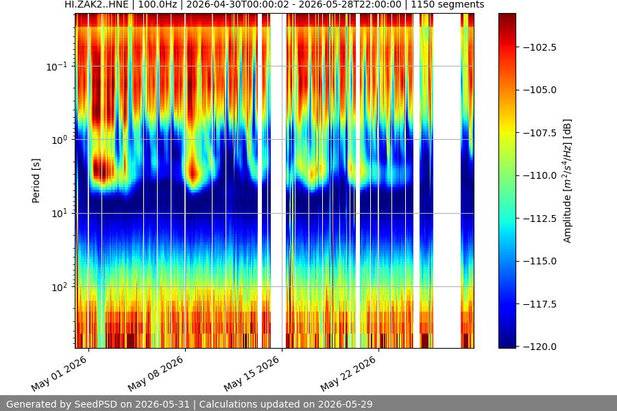 spectrogram month