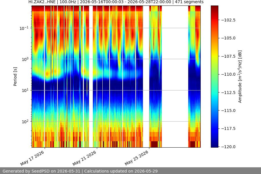 spectrogram two_weeks