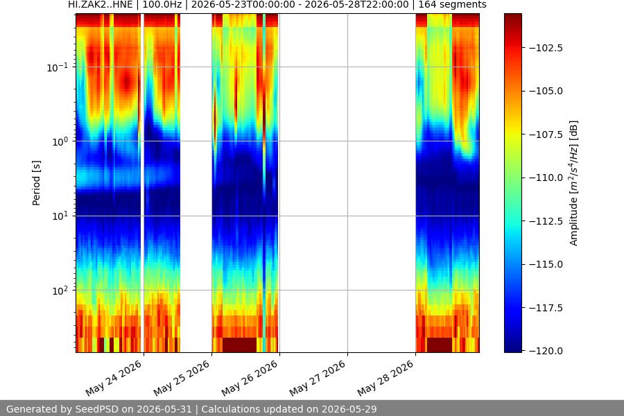 spectrogram week