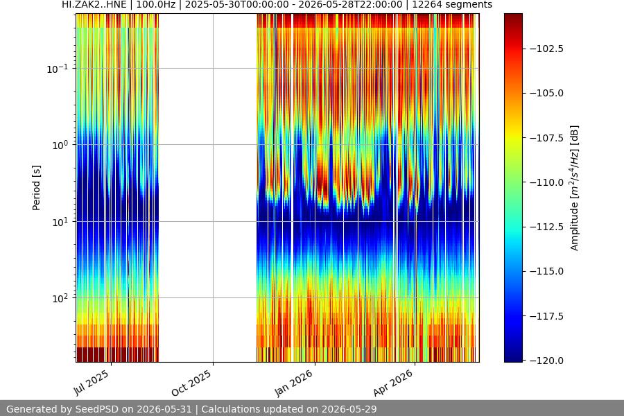 spectrogram year