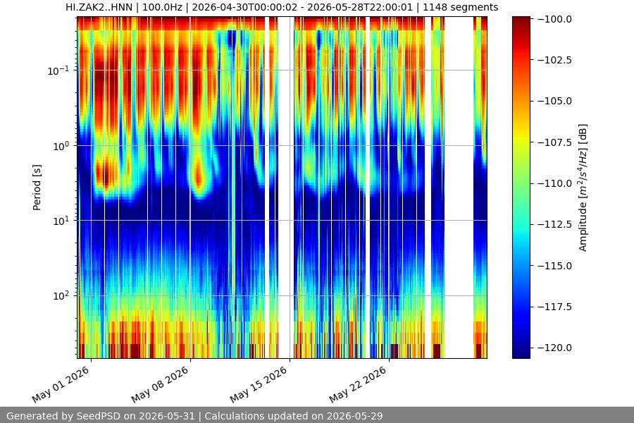 spectrogram month