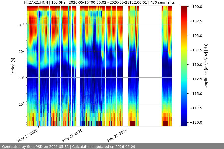 spectrogram two_weeks