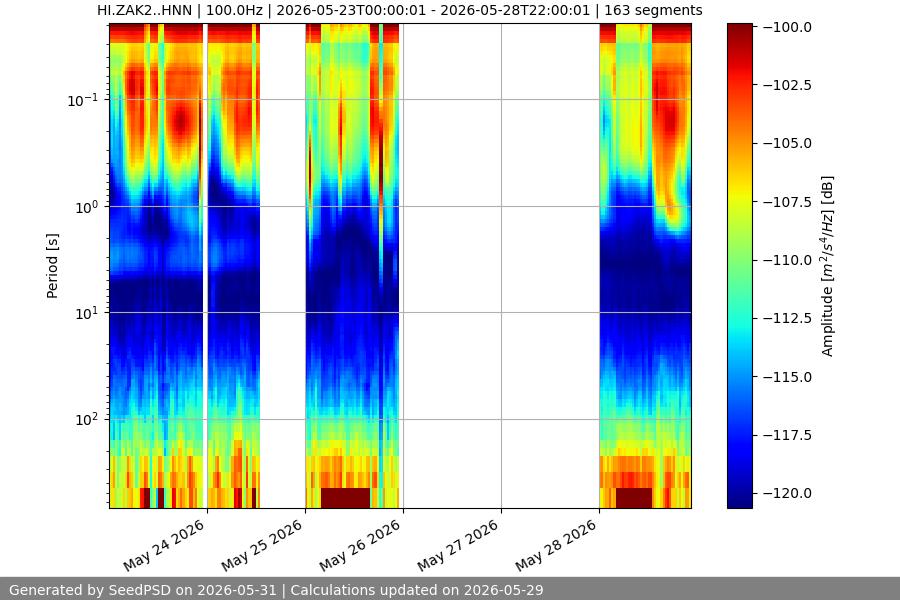 spectrogram week