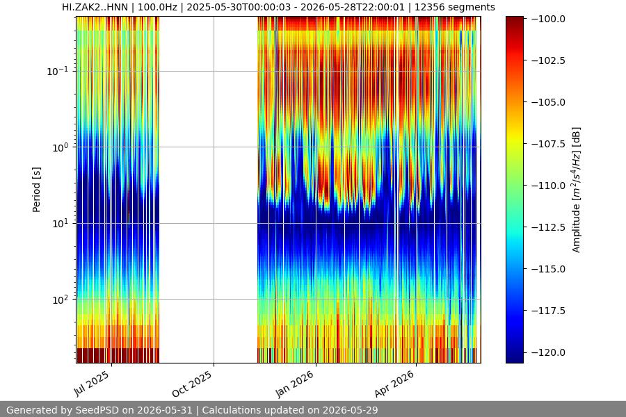 spectrogram year