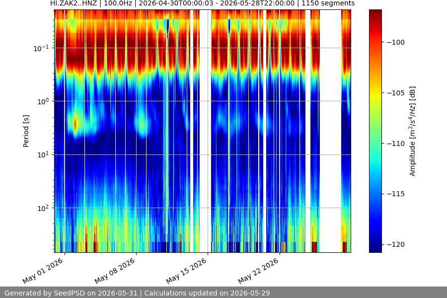 spectrogram month