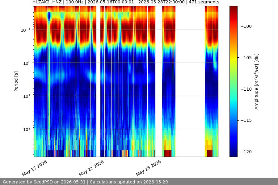 spectrogram two_weeks