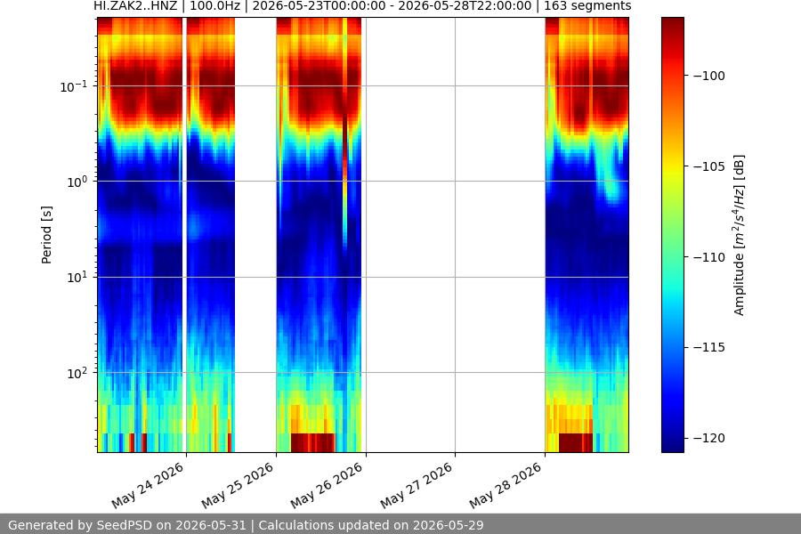 spectrogram week