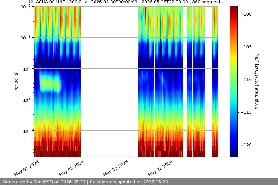 spectrogram month