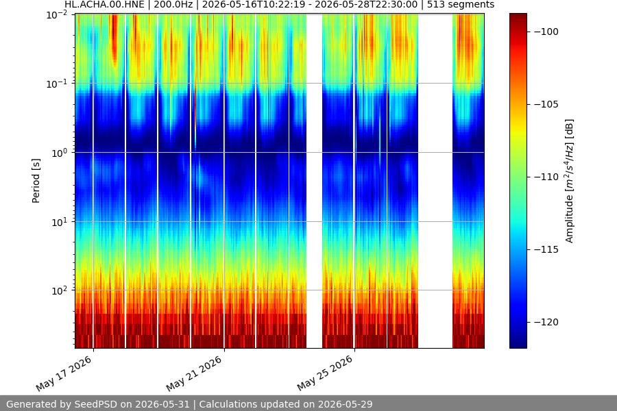 spectrogram two_weeks