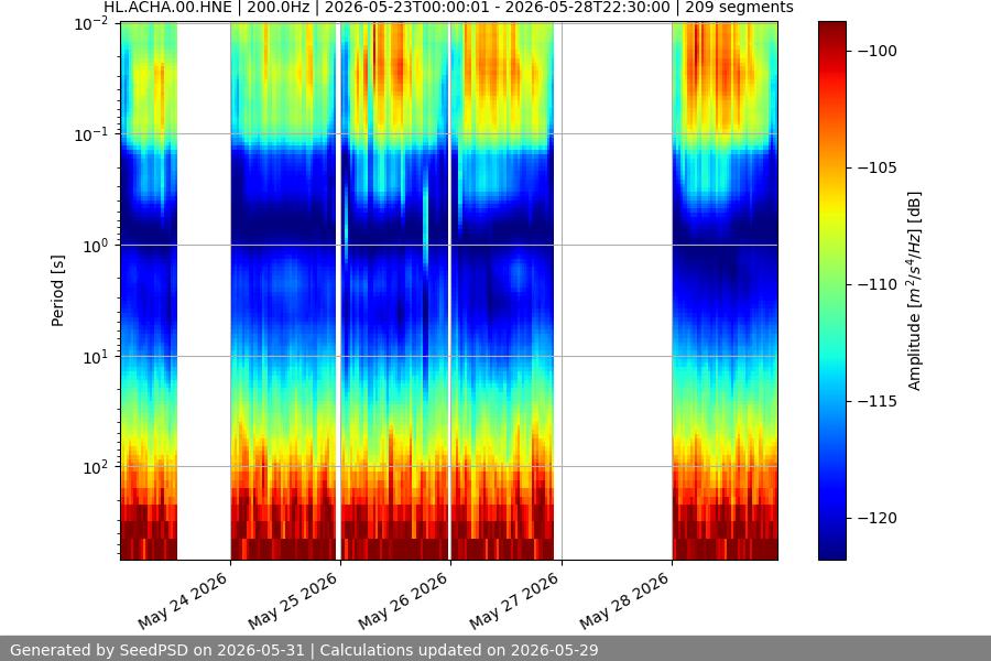 spectrogram week