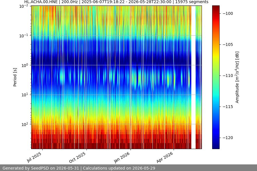 spectrogram year