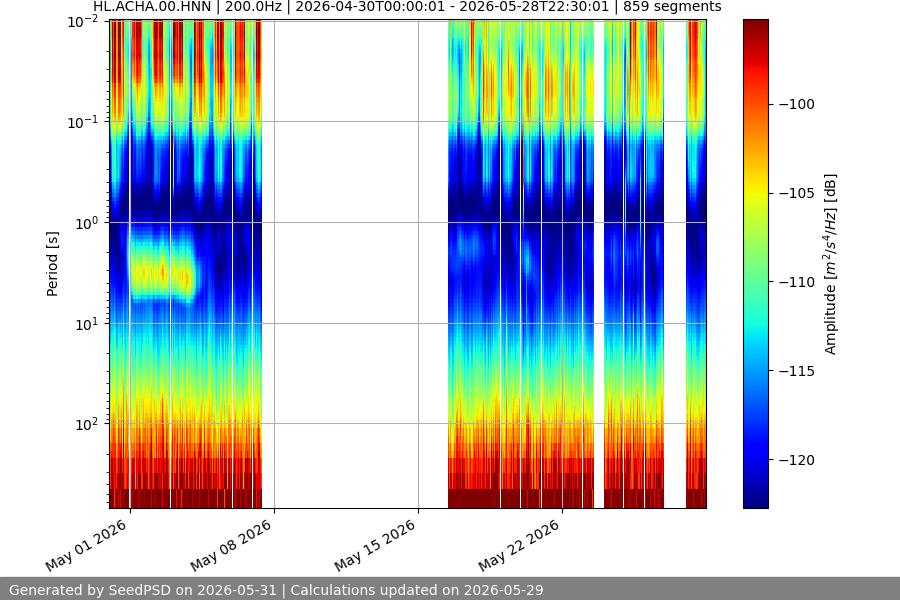 spectrogram month