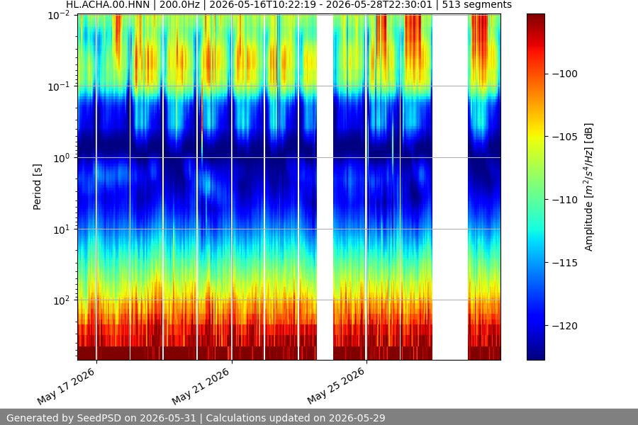 spectrogram two_weeks