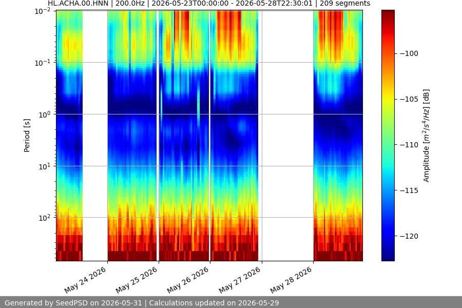 spectrogram week