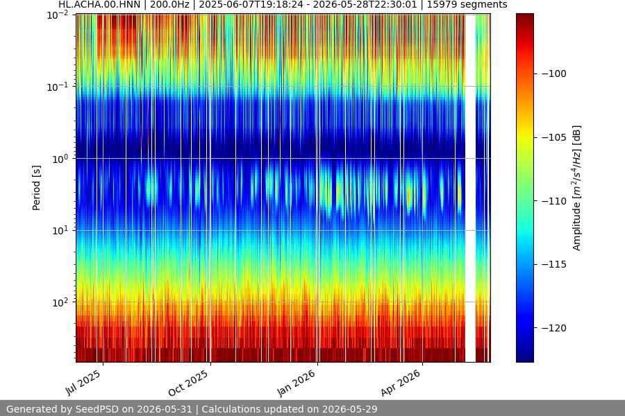spectrogram year