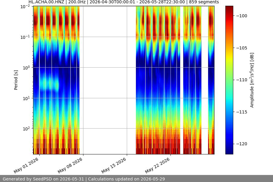 spectrogram month