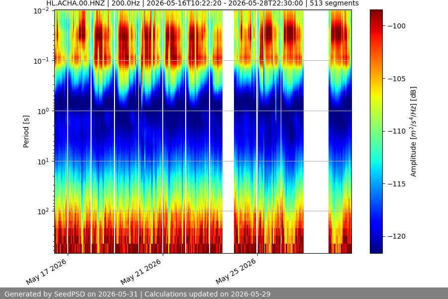 spectrogram two_weeks