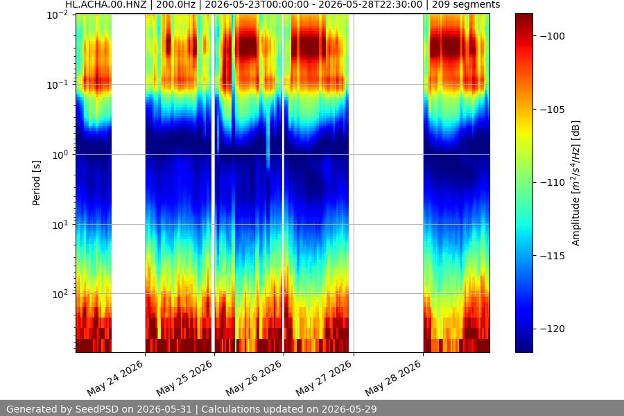 spectrogram week