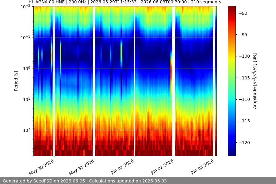 spectrogram two_weeks