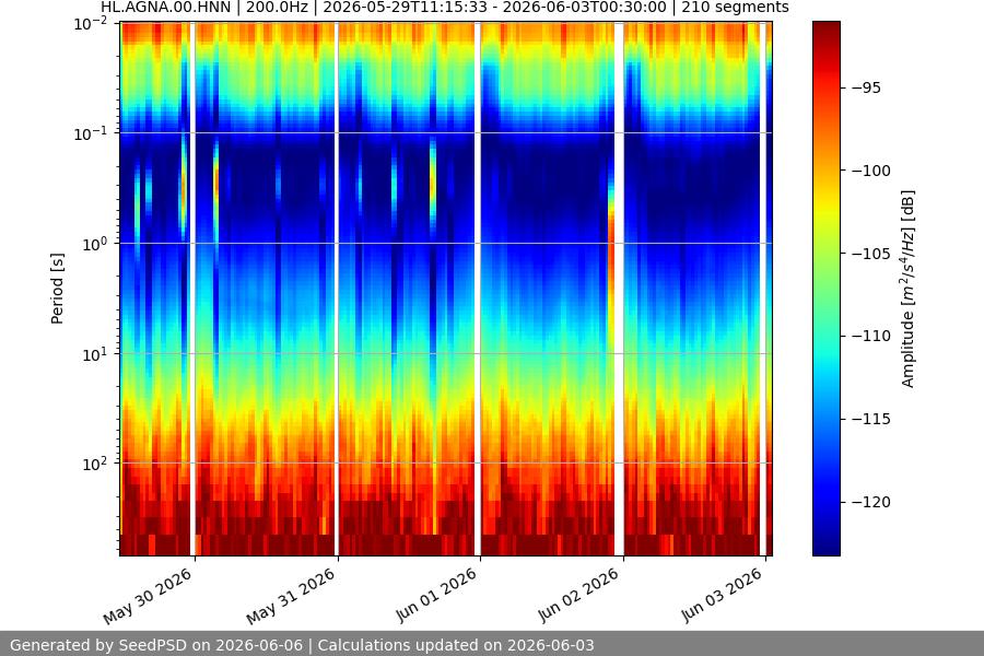 spectrogram week