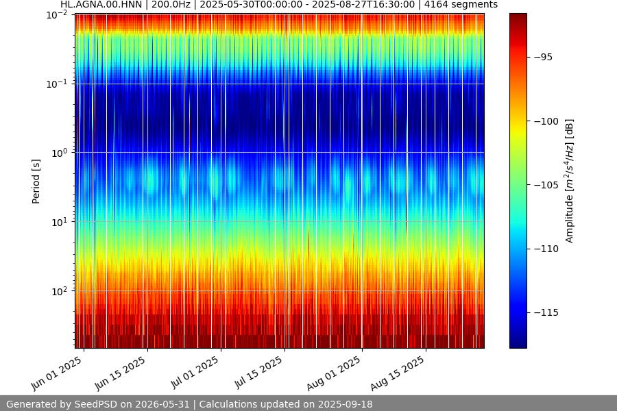 spectrogram year