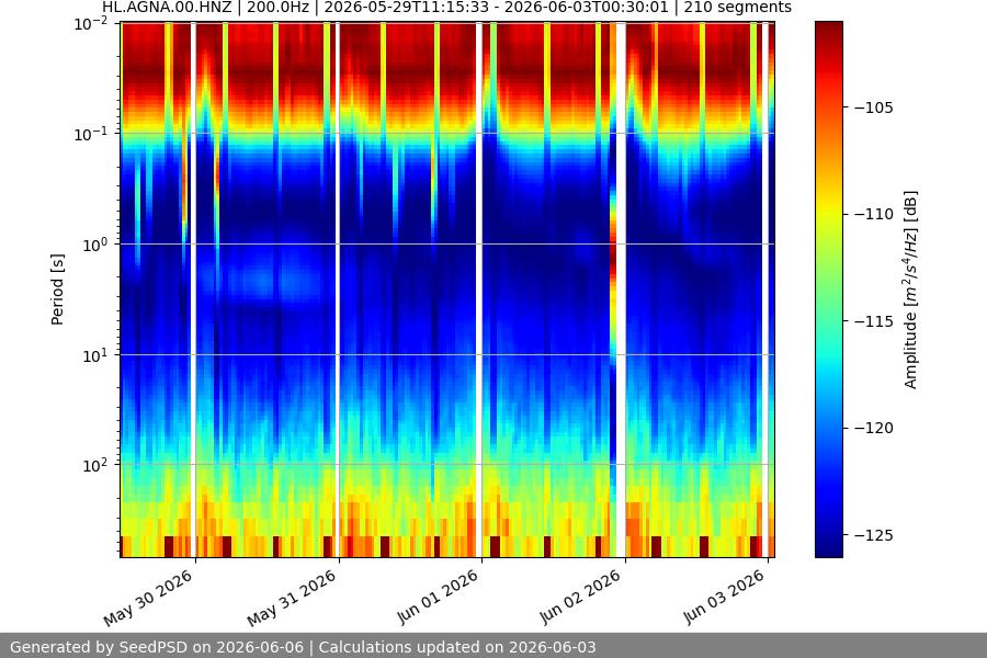 spectrogram two_weeks