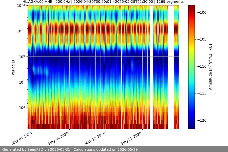 spectrogram month