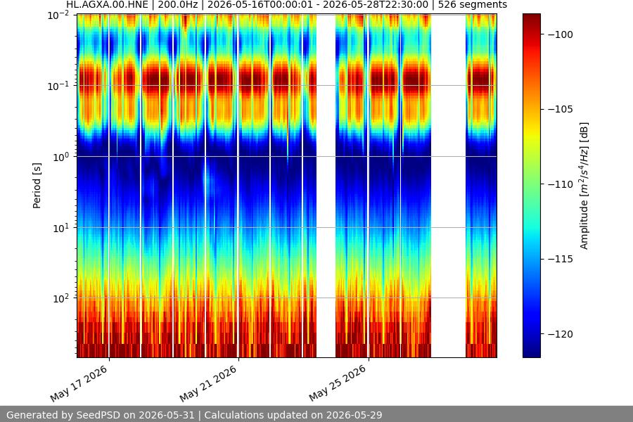 spectrogram two_weeks