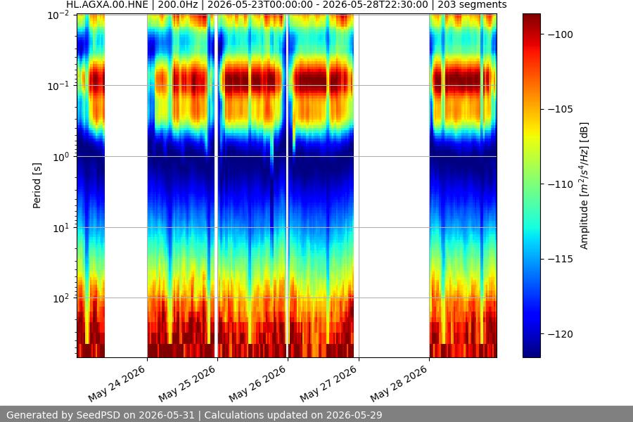 spectrogram week