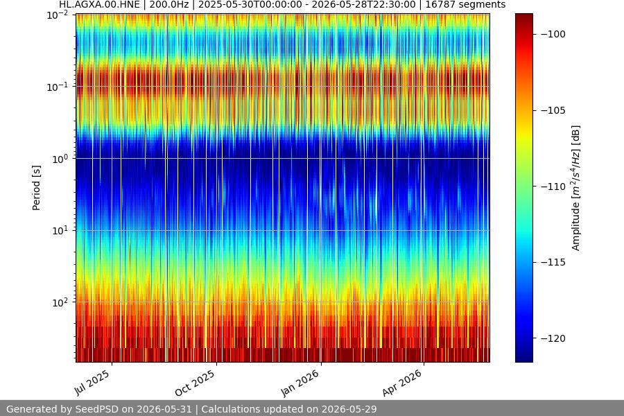 spectrogram year