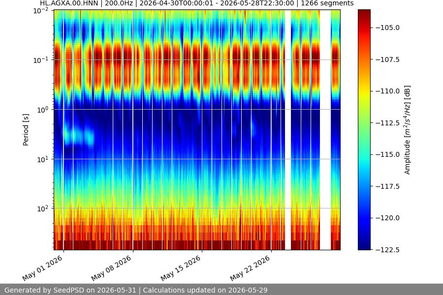 spectrogram month