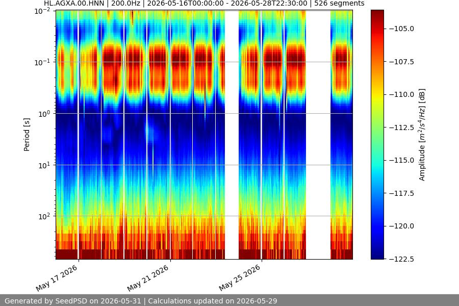 spectrogram two_weeks